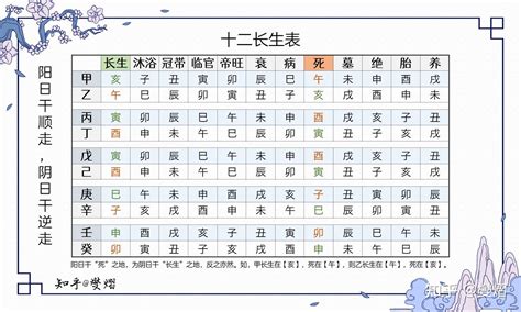 十二長生訣